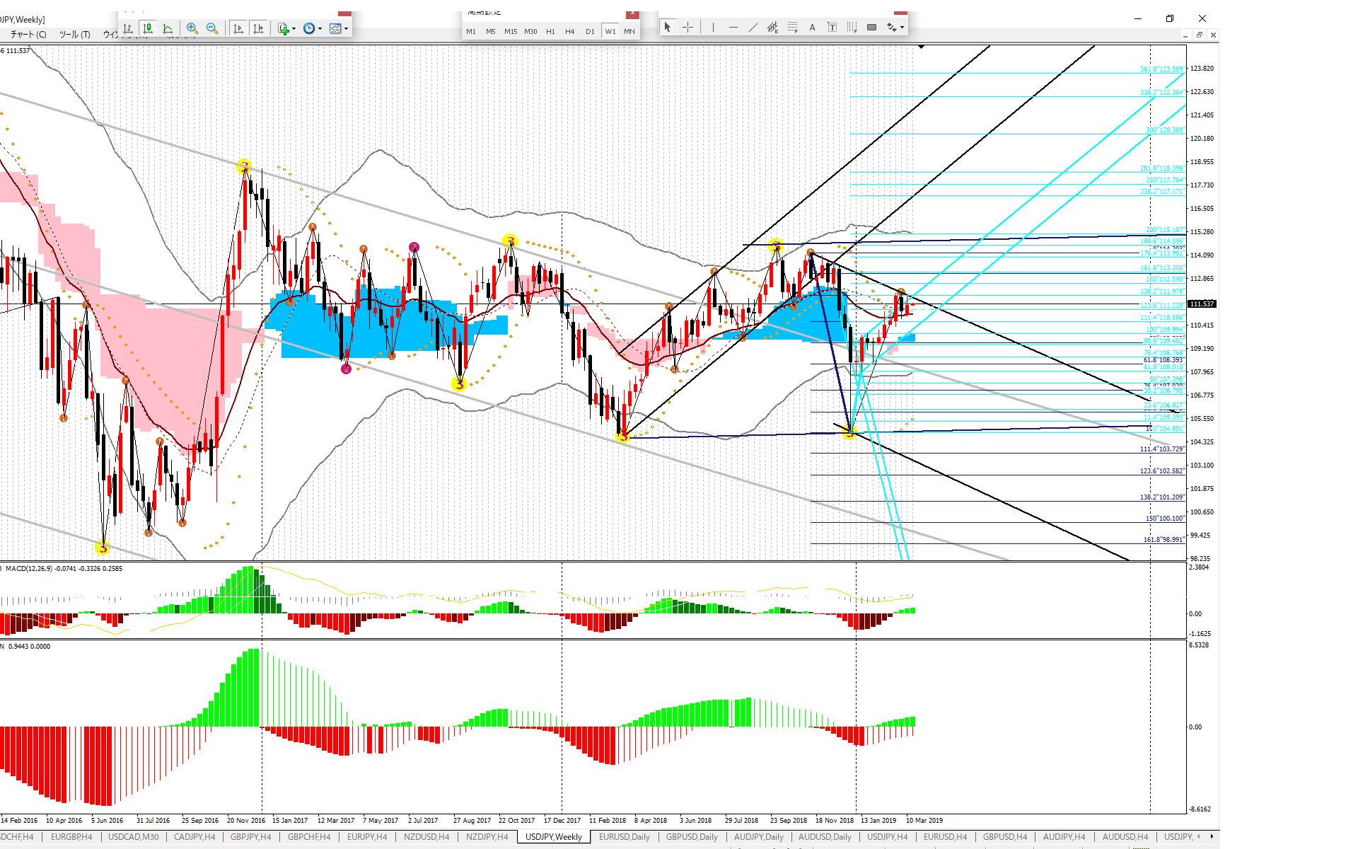 2019年3月18日ドル円週足