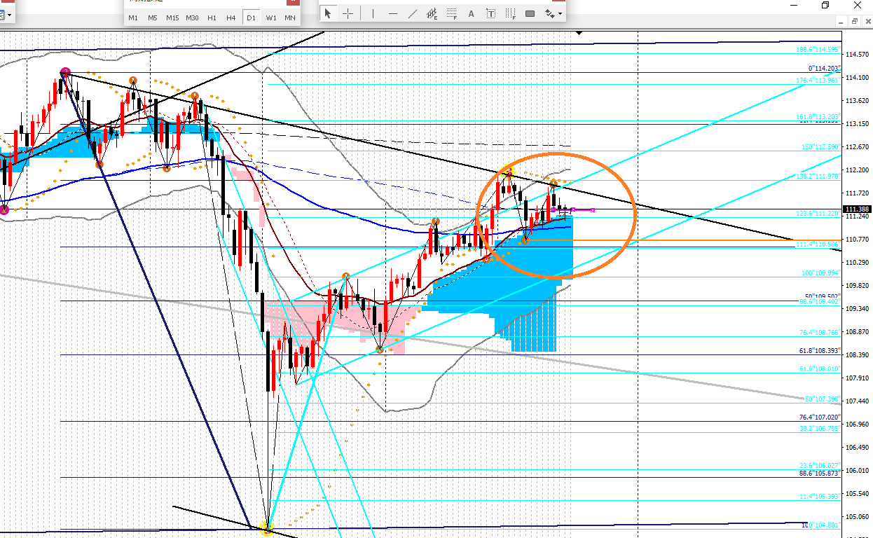 2019年3月20日ドル円日足
